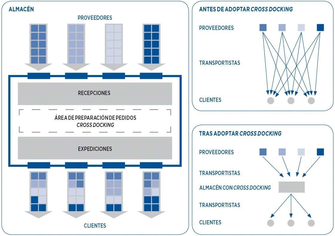 Ventajas Y Desventajas Del Cross Docking Mecalux Mx