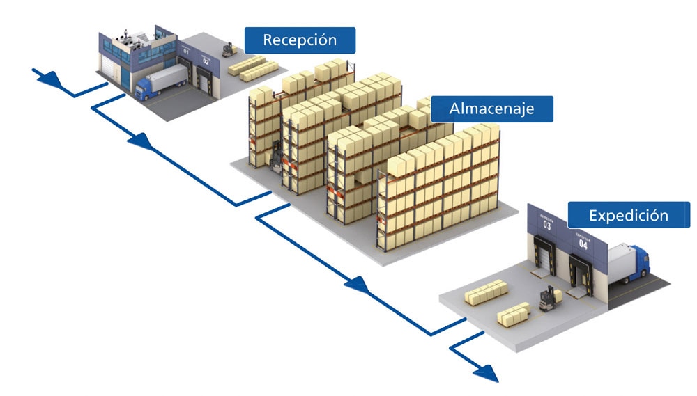 Los beneficios de la gestión inteligente de un almacén