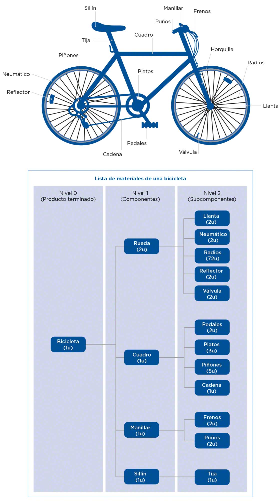 Lista de materiales (BOM) definición y diseño  Mecalux.com.mx