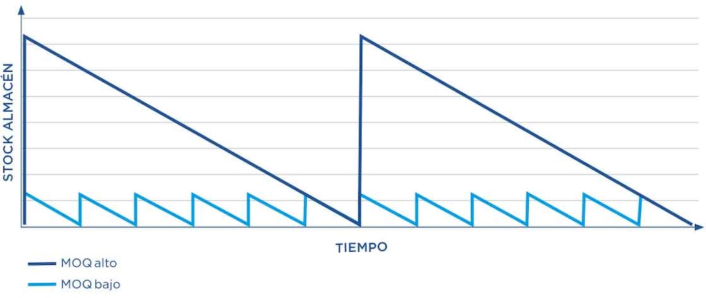 El volumen de stock del almacén varía en función de cuál es la cantidad mínima de pedido