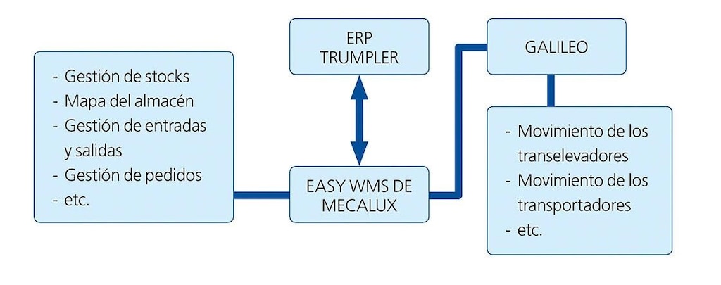 El diagrama muestra la integración de Easy WMS con el ERP en el almacén inteligente de Trumpler