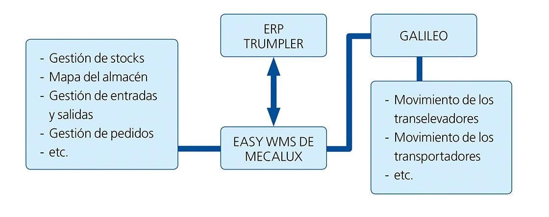 El diagrama muestra la integración de Easy WMS con el ERP en el almacén inteligente de Trumpler El diagrama muestra la integración de Easy WMS con el ERP en el almacén inteligente de Trumpler