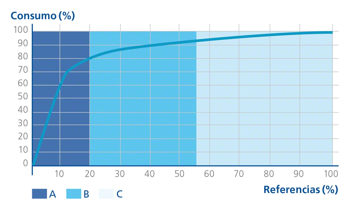 Representación gráfica de la teoría del 80/20 o Diagrama de Pareto, base del método ABC