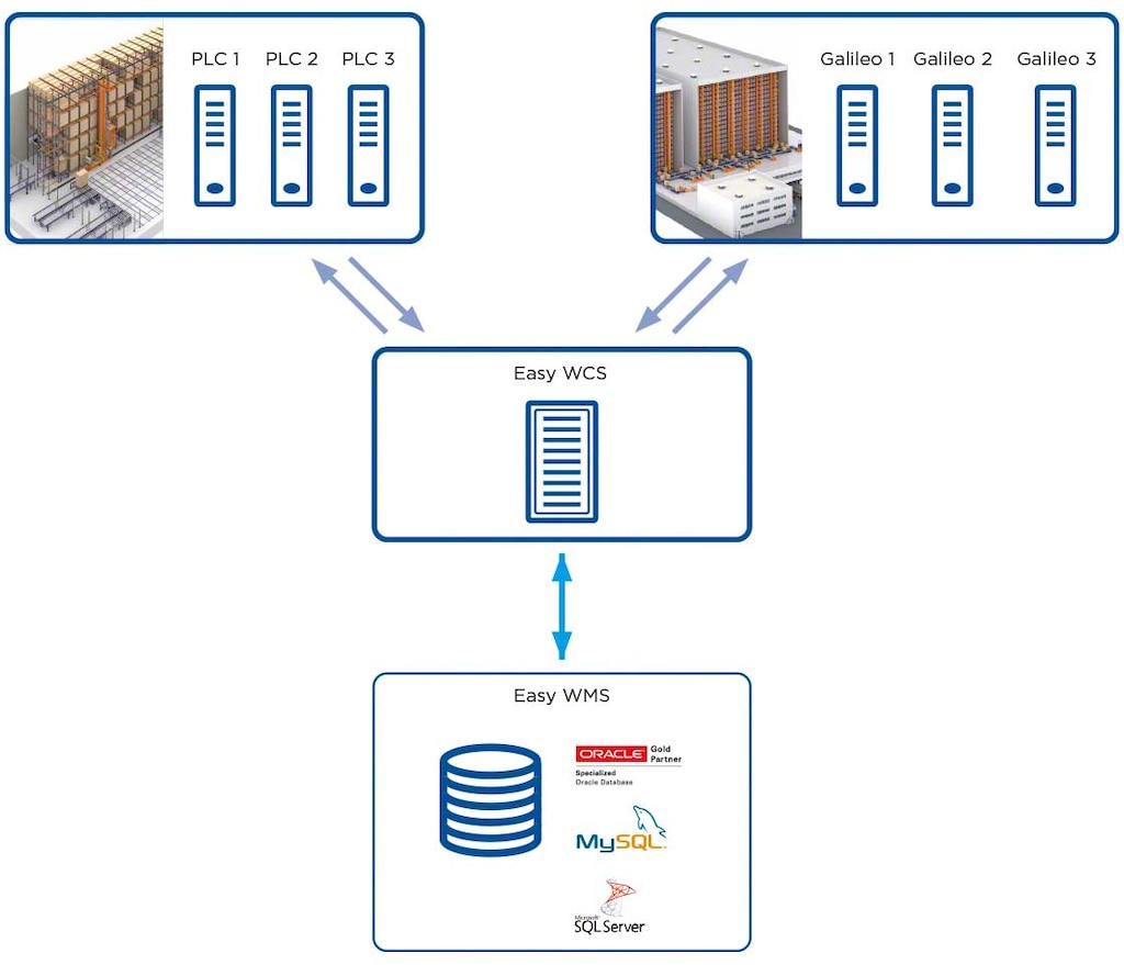 Easy WCS se encarga de hacer de nexo entre los softwares de control de los equipos de más bajo rango (Galileo o PLC) con el SGA