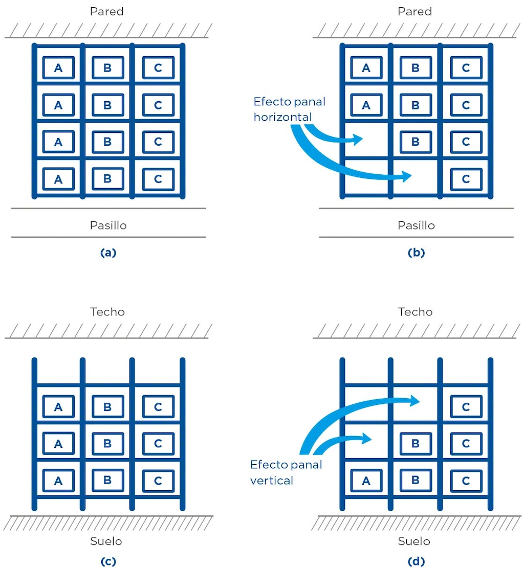 El efecto panal se produce cuando, aun habiendo huecos libres, no se puede almacenar mercancía de rotación C