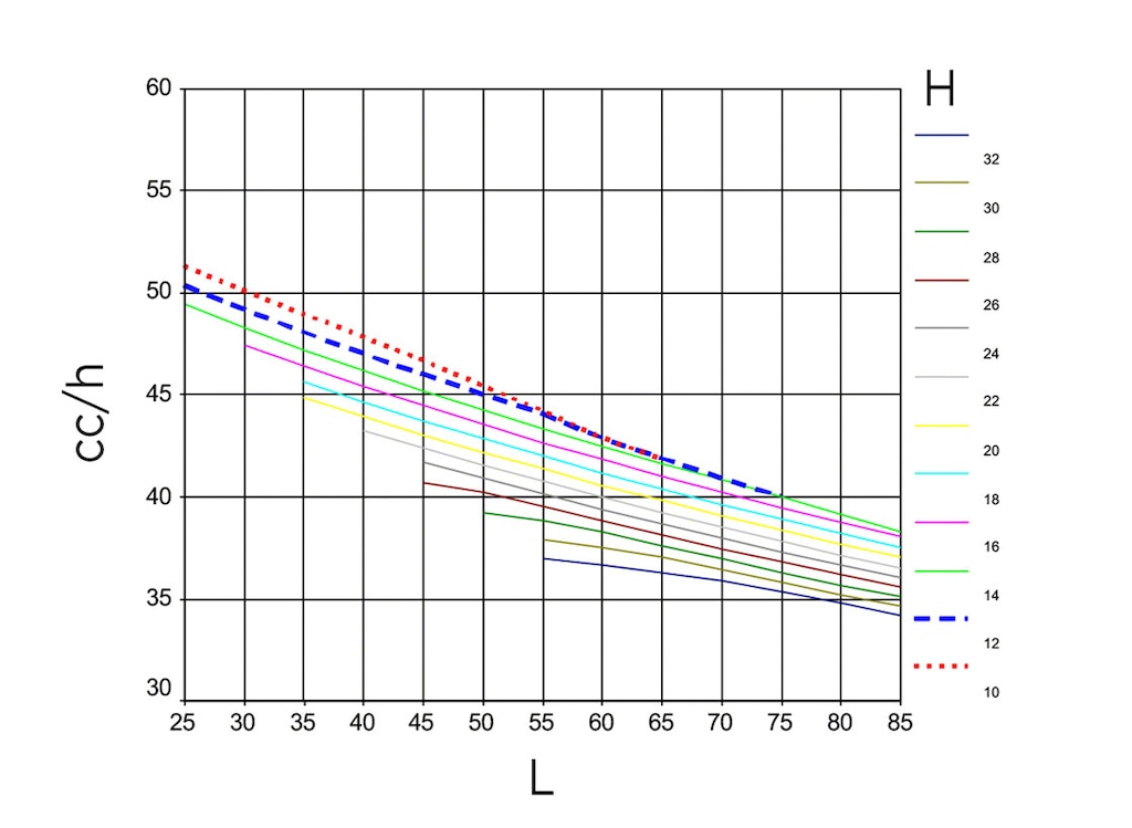 Ciclos combinados según la altura y la longitud de las estanterías