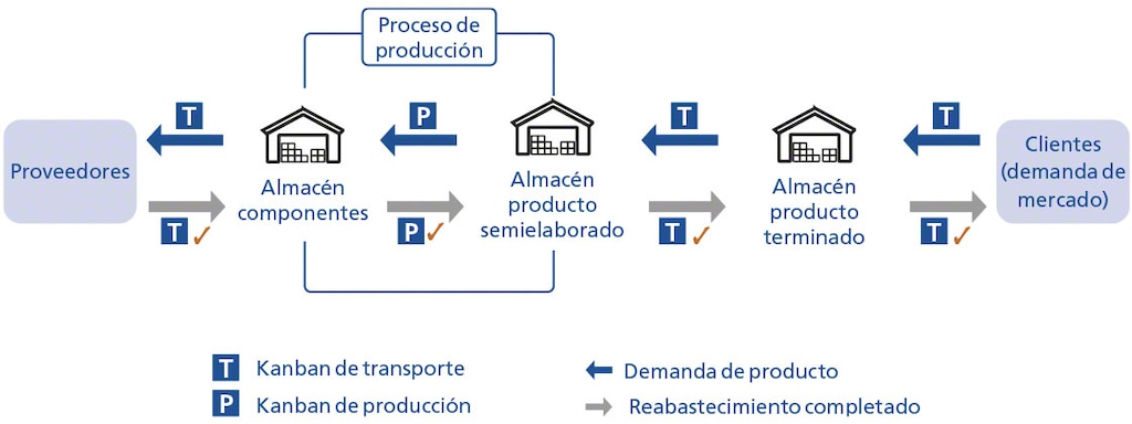 Funcionamiento simplificado del método Kanban con tarjetas de transporte y de producción Funcionamiento simplificado del método Kanban con tarjetas de transporte y de producción
