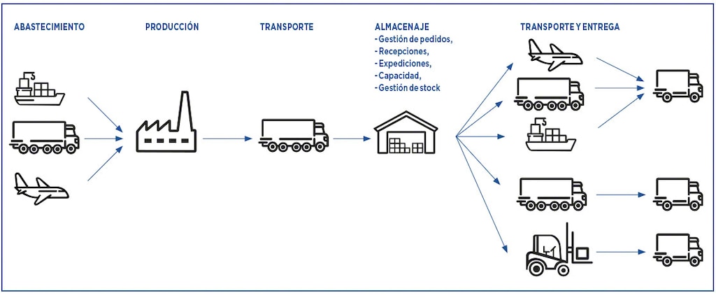 La cadena de suministro se compone de gran variedad de procesos medibles con KPI logísticos La cadena de suministro se compone de gran variedad de procesos medibles con KPI logísticos