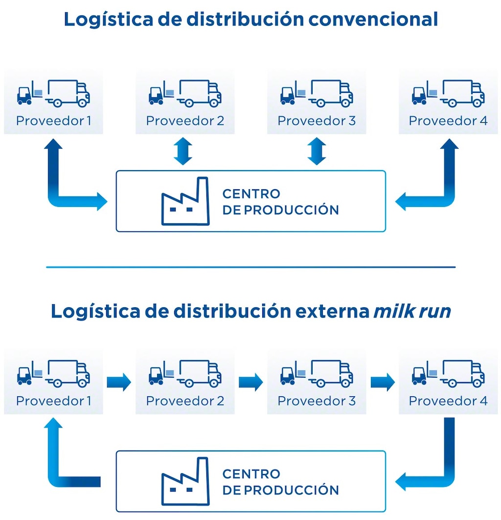 La logística milk run exige una planificación que contemple las diferentes paradas para cargar y descargar mercancía