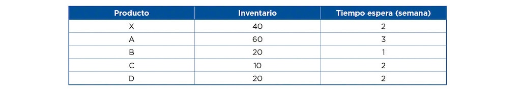 El registro de inventario refleja el nivel de stock y el tiempo de espera