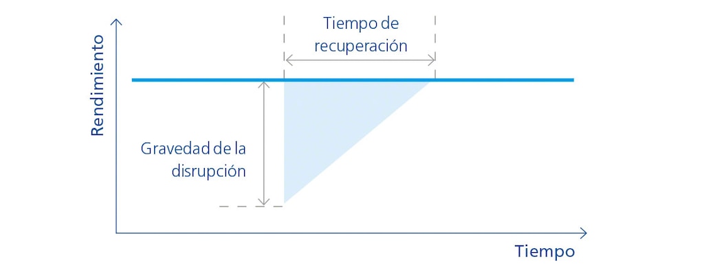 La teoría del triángulo de resiliencia muestra la capacidad de recuperación de una cadena de suministro