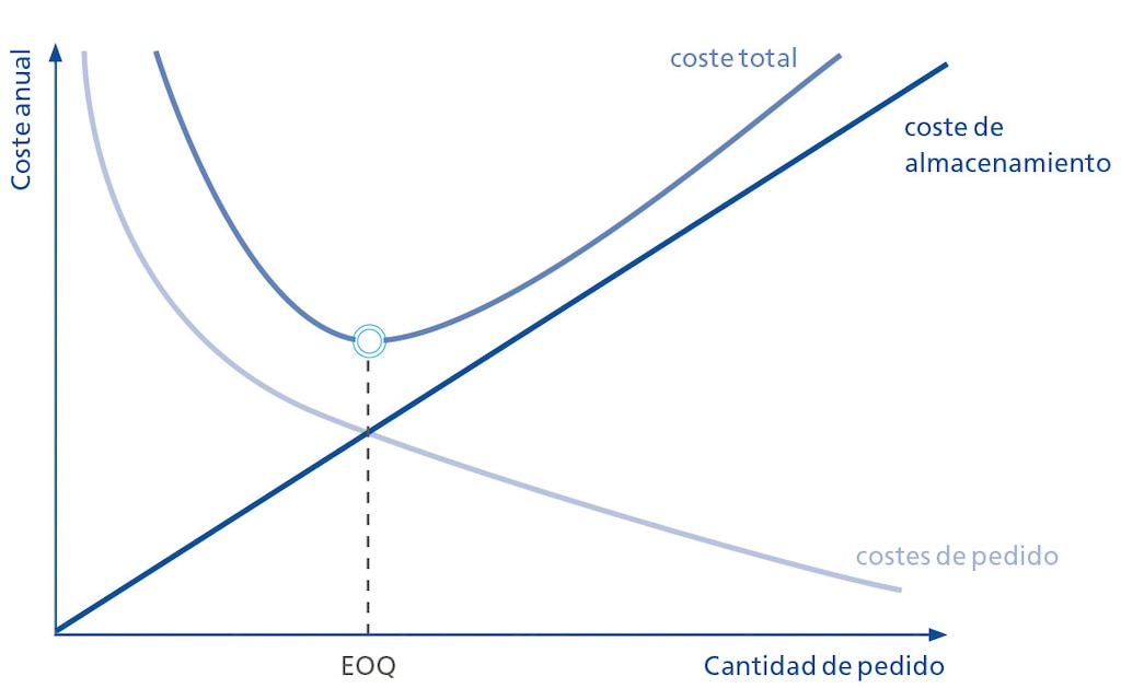 El punto de pedido óptimo sale como resultado de cruzar variables como la cantidad de pedido o el costo anual El punto de pedido óptimo sale como resultado de cruzar variables como la cantidad de pedido o el costo anual