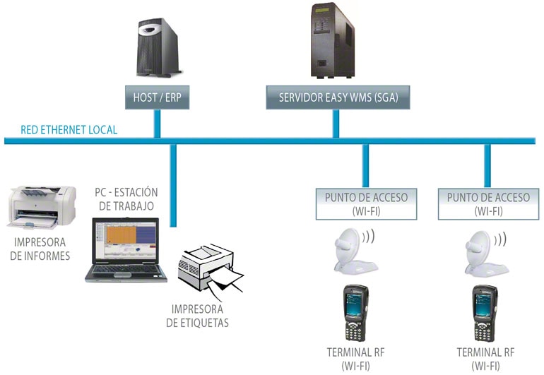 Circuito de un Software de Gestión de Almacenes (WMS) con los diferentes elementos informáticos y tecnológicos
