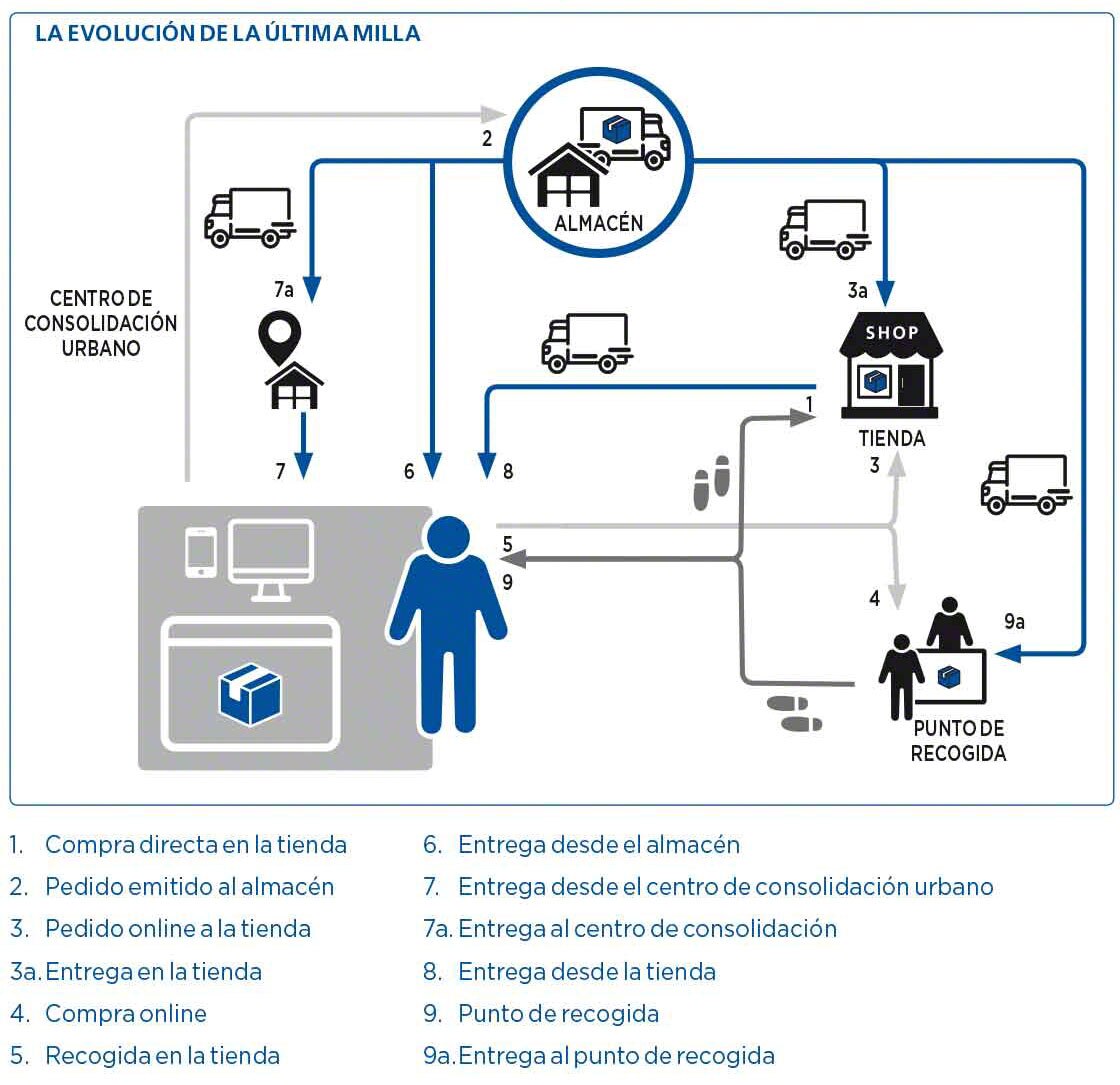 El diagrama muestra la complejidad que ha alcanzado la última milla en la actualidad