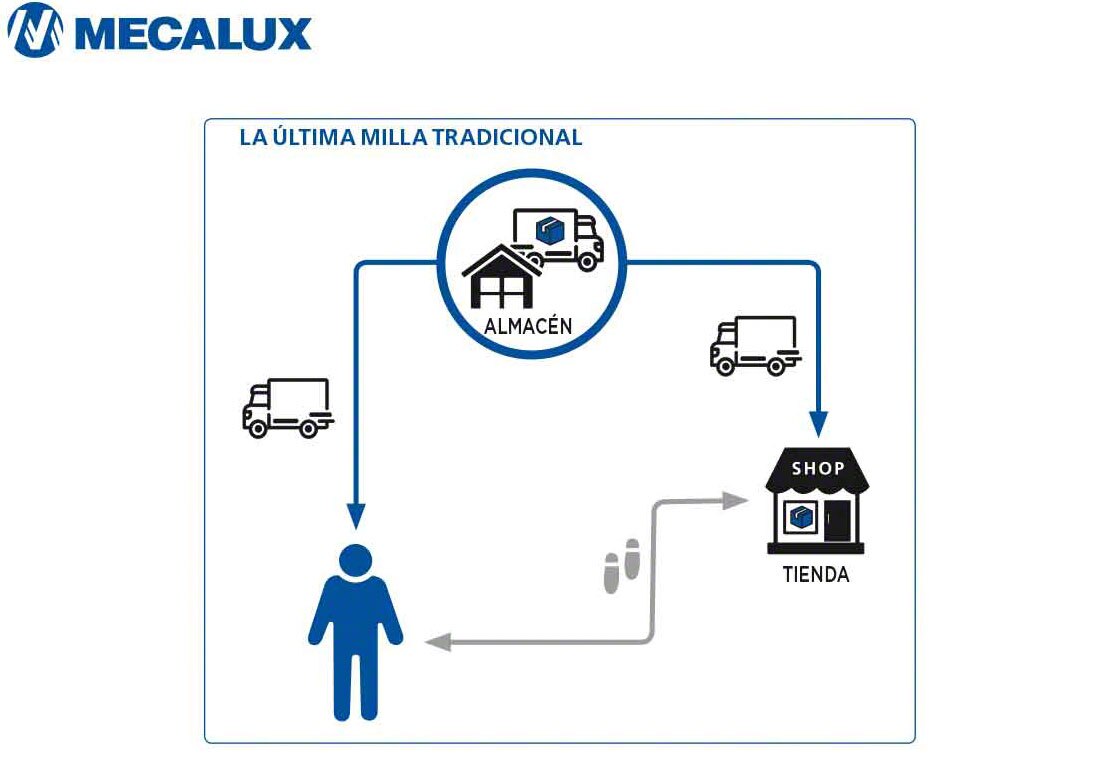 La última milla tradicional contaba con flujos limitados frente al panorama actual