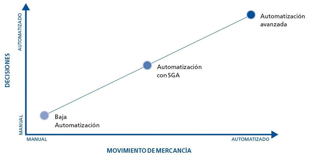 Esta tabla muestra los niveles que definen la automatización de almacenes Esta tabla muestra los niveles que definen la automatización de almacenes