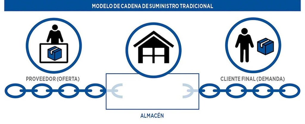 Modelo de cadena de suministro tradicional Modelo de cadena de suministro tradicional