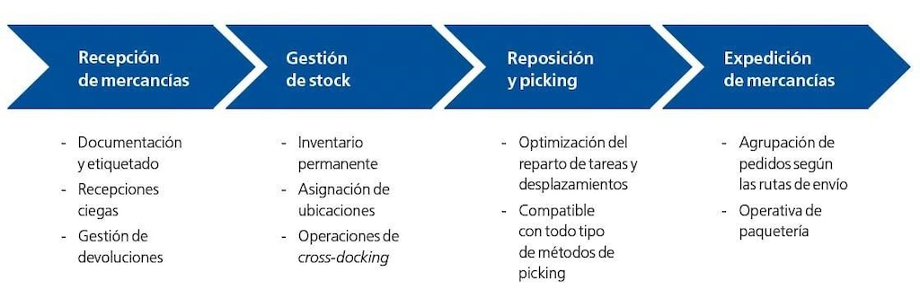 En el diagrama se muestran las principales funcionalidades de Easy WMS, el SGA de Mecalux En el diagrama se muestran las principales funcionalidades de Easy WMS, el SGA de Mecalux