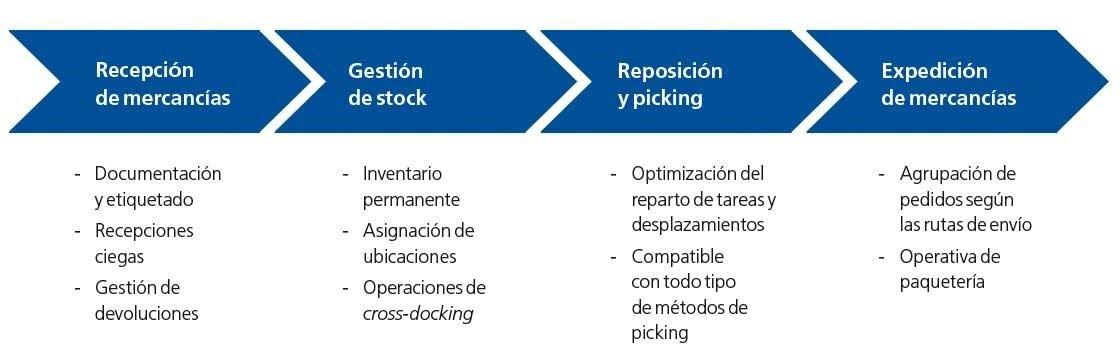 En el diagrama se muestran las principales funcionalidades de Easy WMS, el SGA de Mecalux