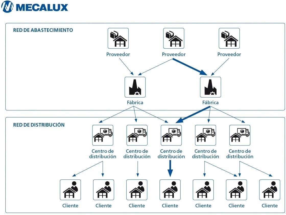 Diagrama que muestra los ‘lead time’ a lo largo de una cadena de suministro