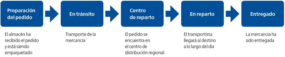 El diagrama muestra un ejemplo de los pasos registrados en la trazabilidad hacia delante o seguimiento del producto