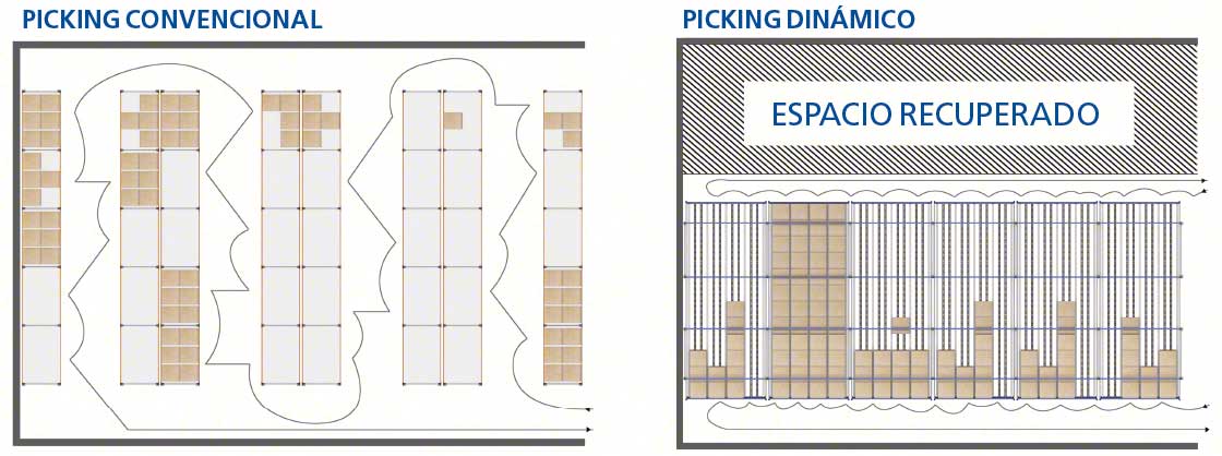 El diagrama muestra el aumento en capacidad de almacenaje que permiten lograr los racks dinámicos para picking