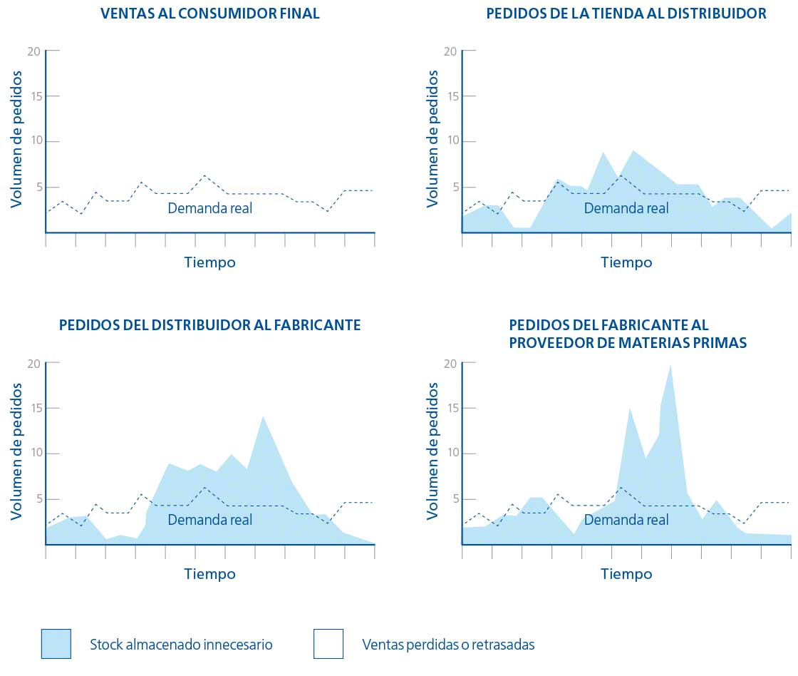 El diagrama muestra la distorsión entre la demanda real y la percibida como consecuencia del efecto látigo en logística
