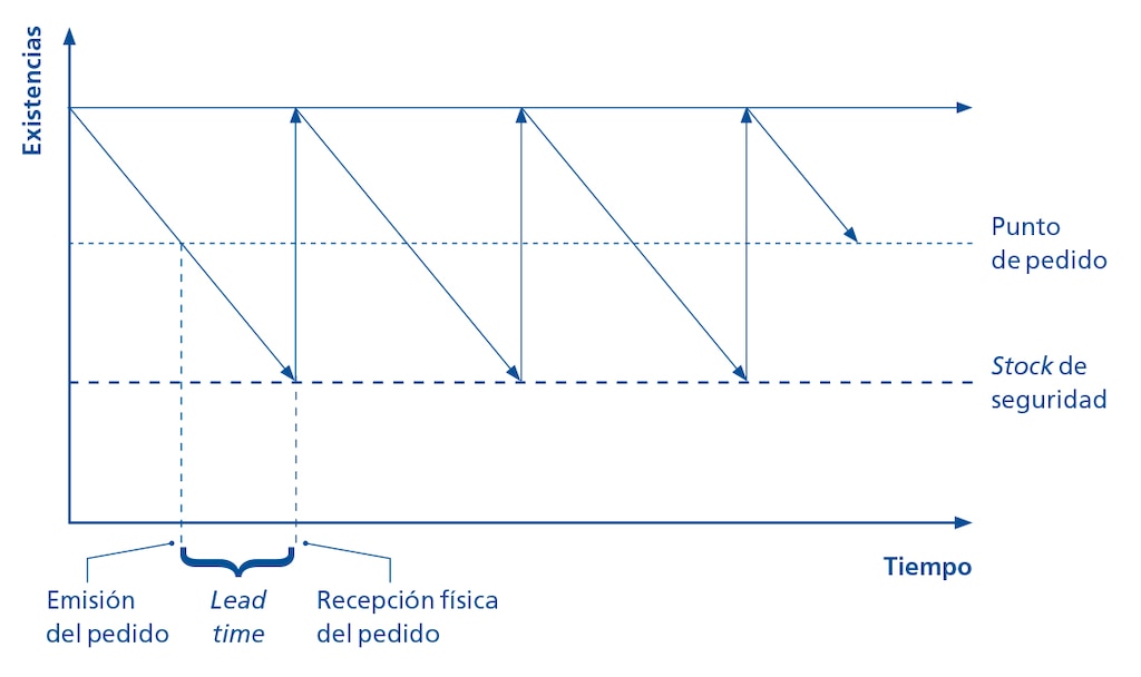La representación gráfica muestra el papel que desempeña el punto de pedido en la gestión de stock