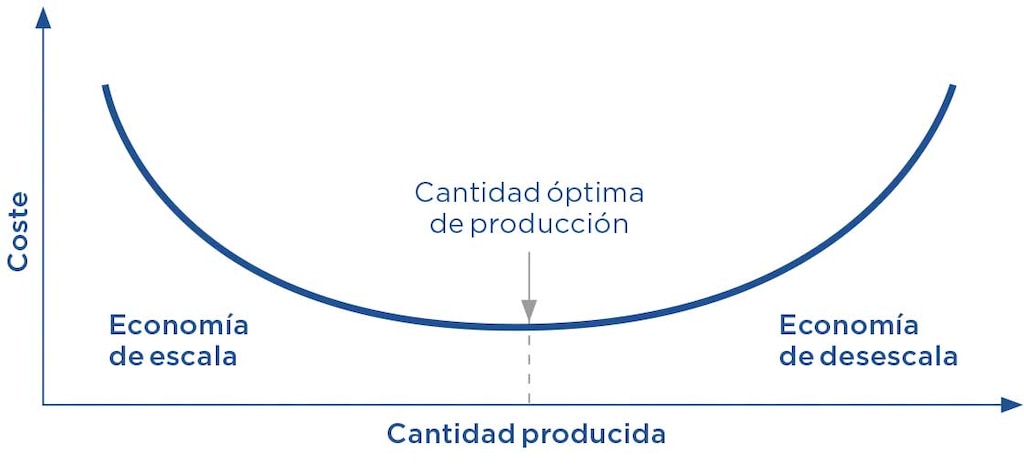 La economía de escala se produce cuando un fabricante rebaja sus costes al aumentar la producción