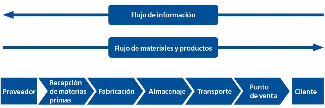 ¿Qué es la 'supply chain' o cadena de suministro ...