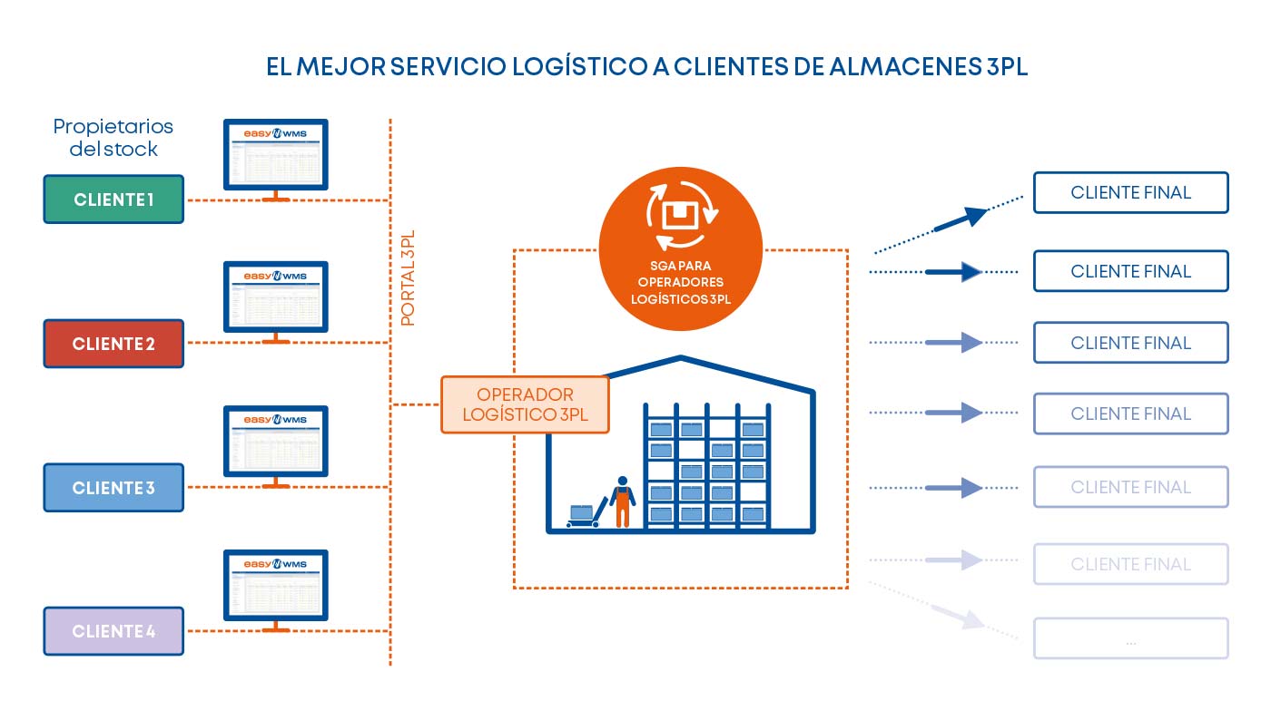 El mejor servicio logístico a clientes de almacenes 3PL