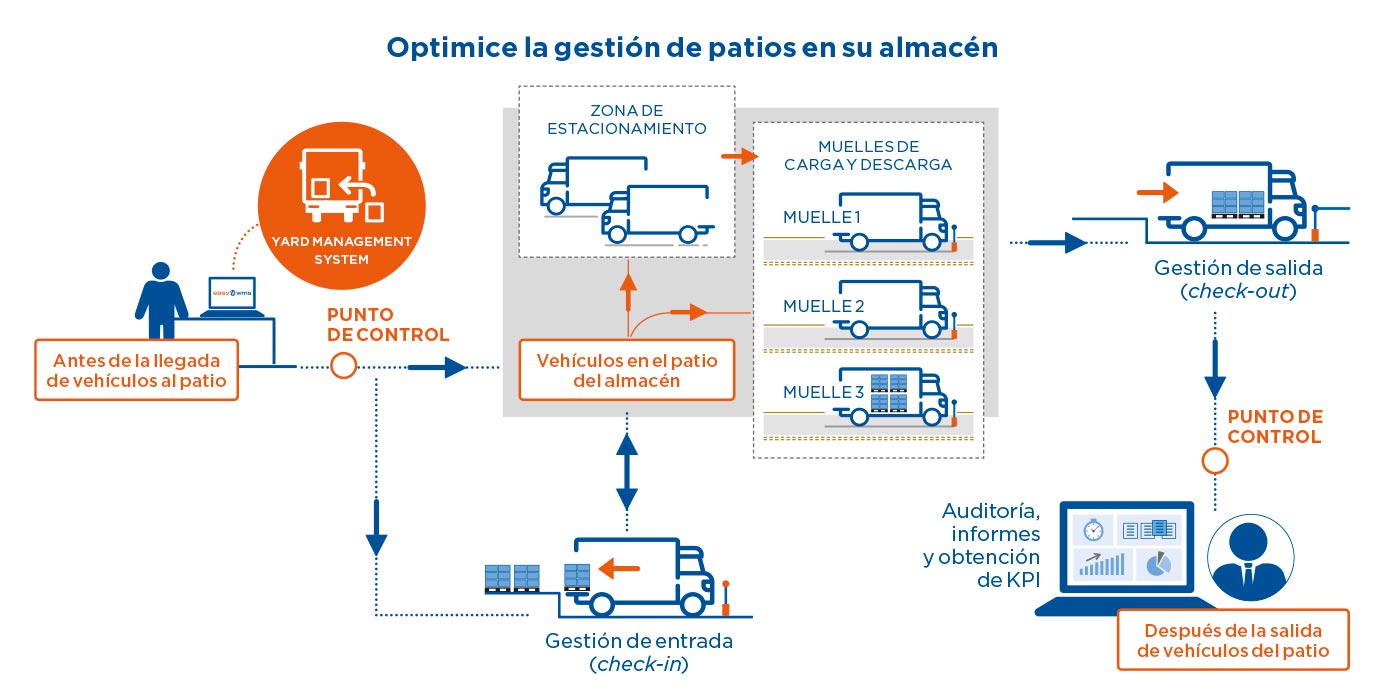 Optimice la gestión de patios en su almacén