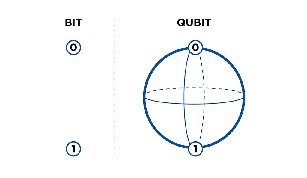 Los qubits son la unidad de información empleada en la computación cuántica