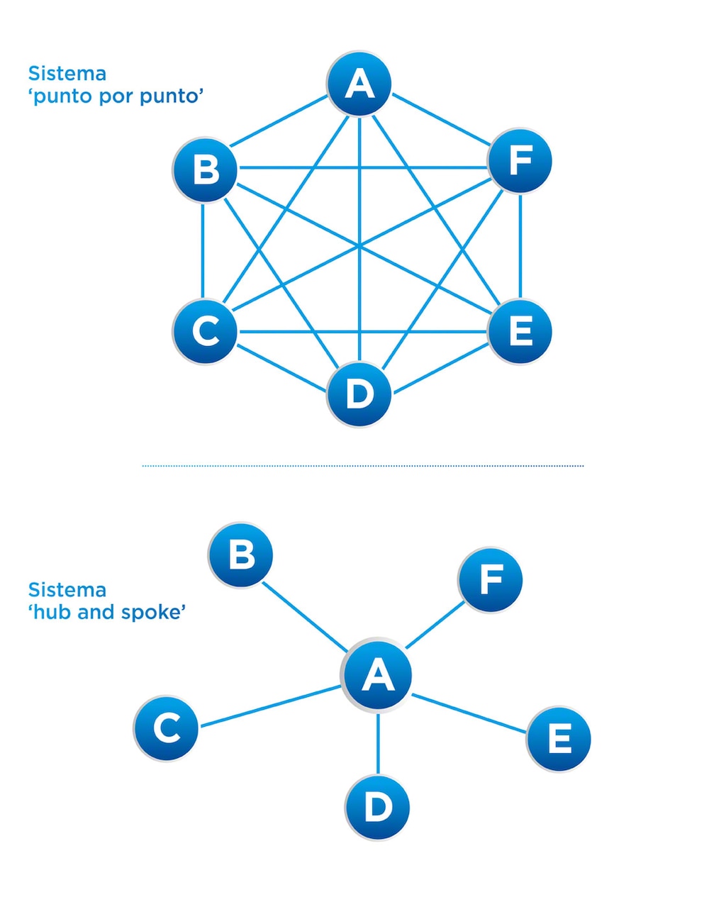 El modelo de distribución ‘hub and spoke’ facilita un mejor control del inventario y una reducción de desplazamientos