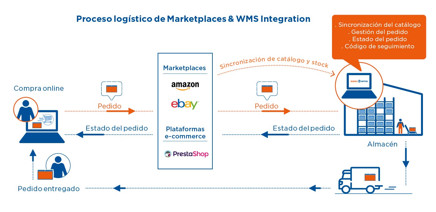 Proceso logístico de Marketplaces & WMS integration