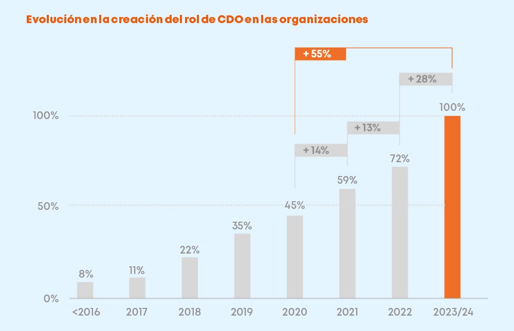 Distintos estudios atribuyen menos de diez años de existencia al rol de Chief Data Officer