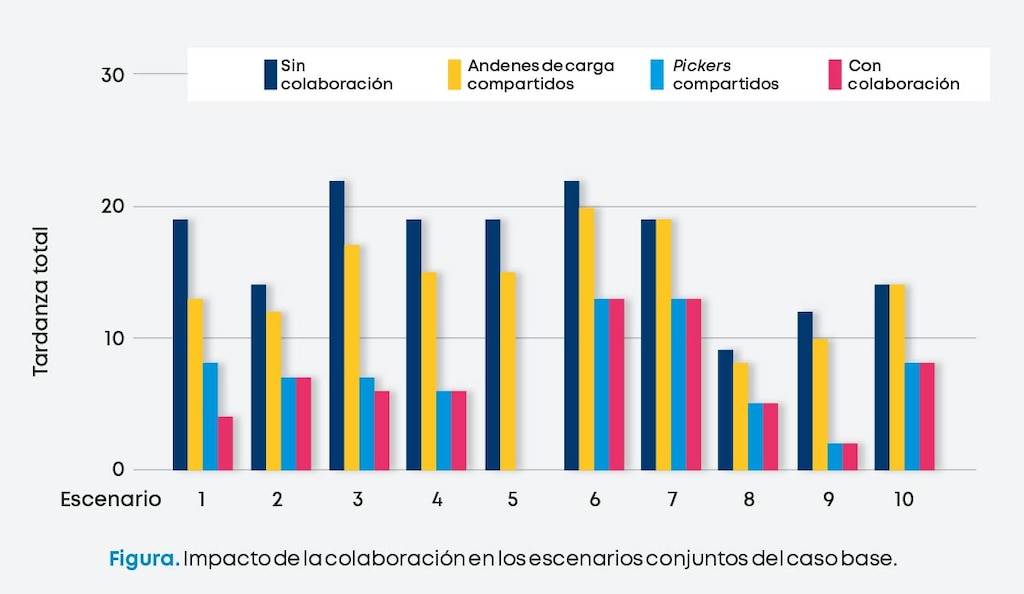 Compartir solo los pickers tuvo mayor impacto que compartir los andenes de carga