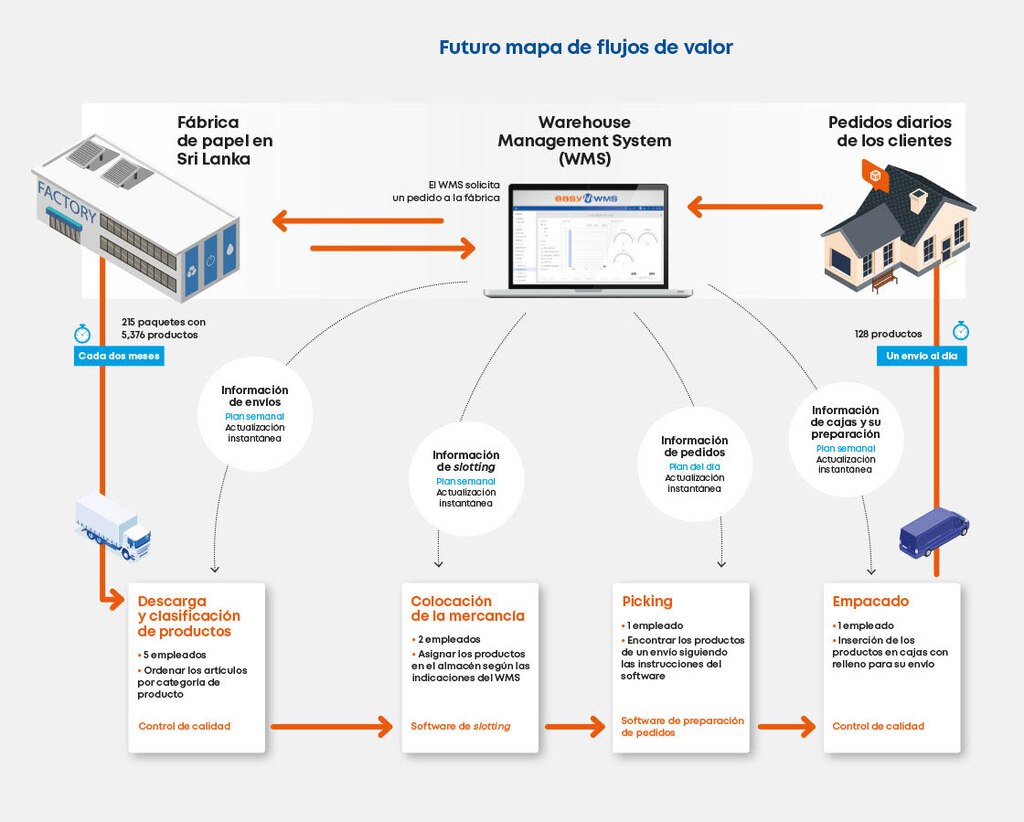 Mapa en formato de diagrama para flujos de valor futuro