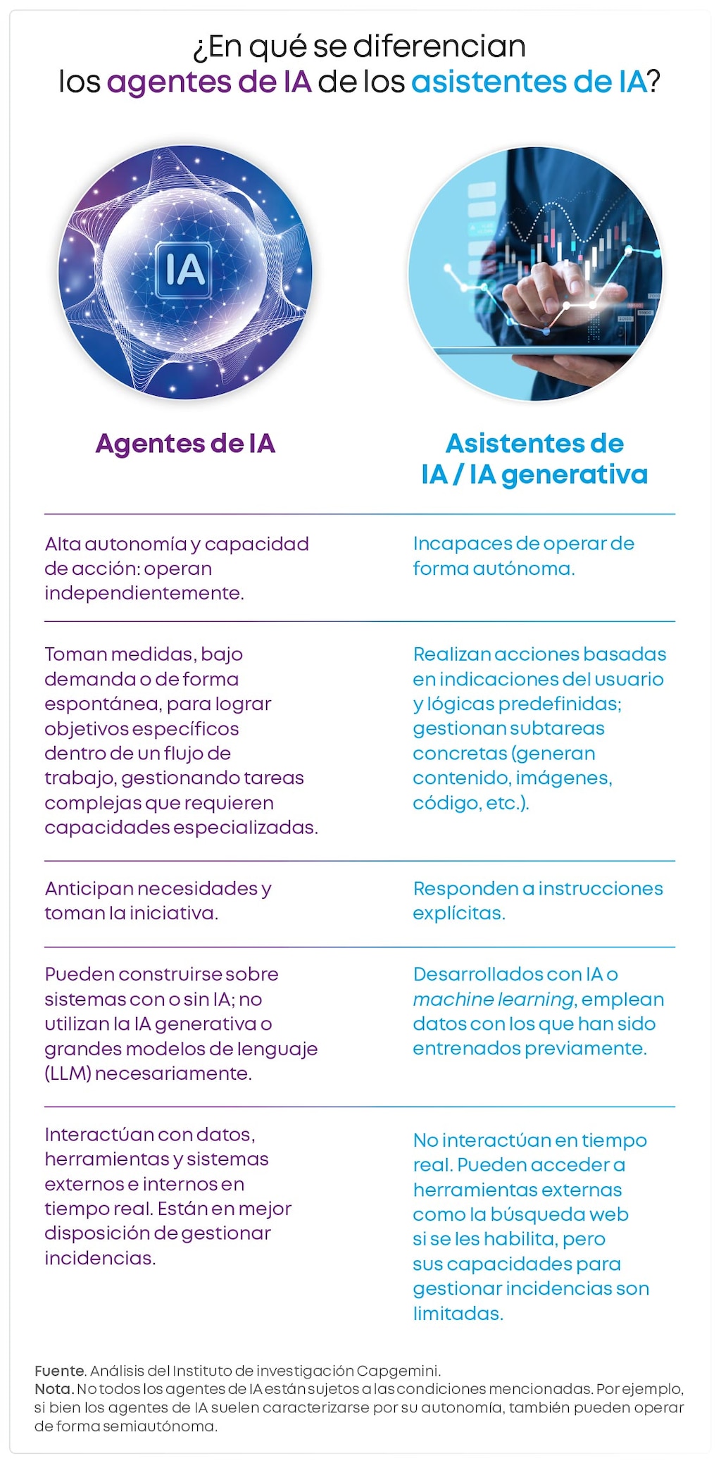 Los agentes de IA ofrecen más autonomía que los asistentes basados en IA o la IA generativa