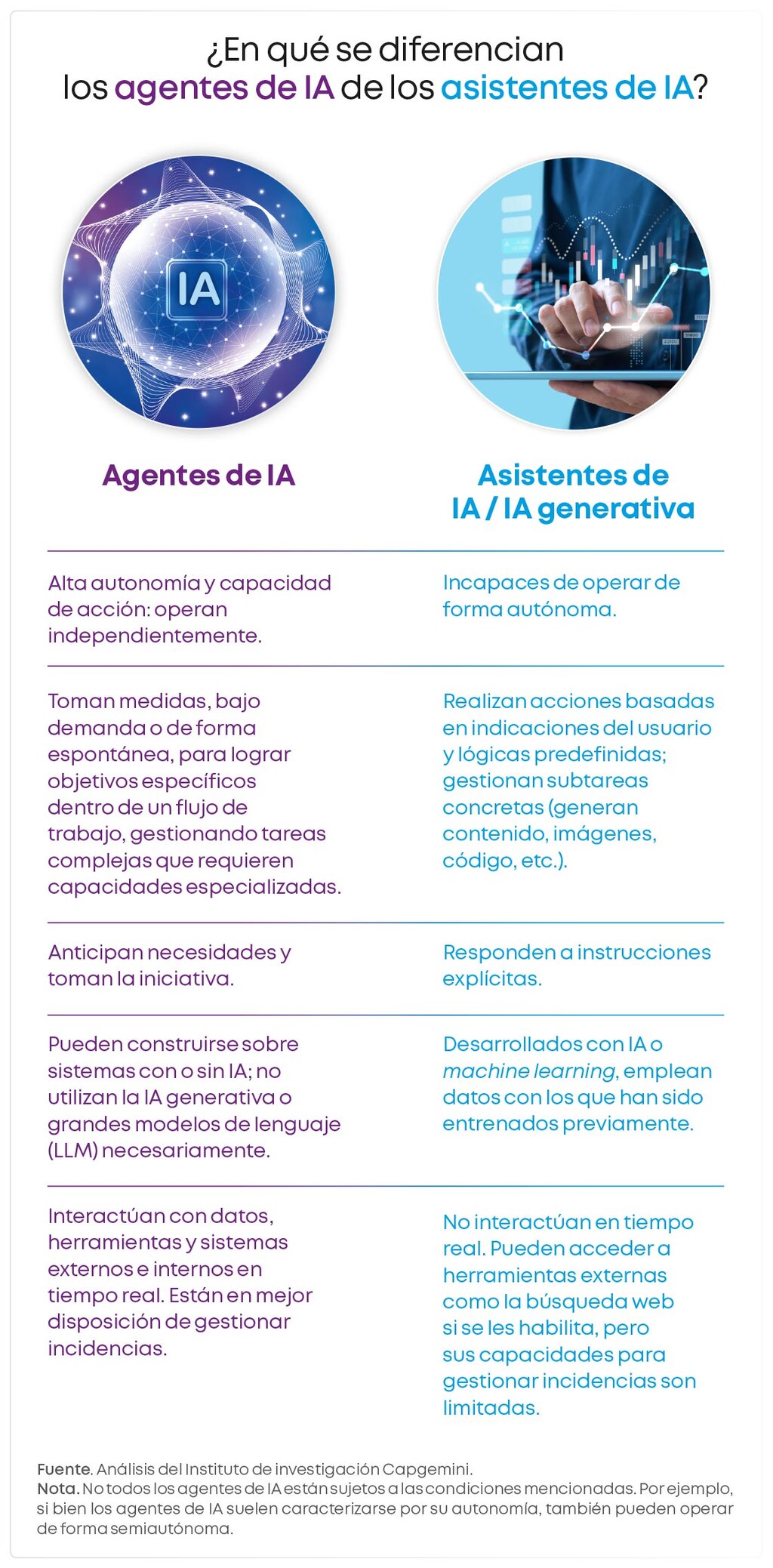 Los agentes de IA ofrecen más autonomía que los asistentes basados en IA o la IA generativa