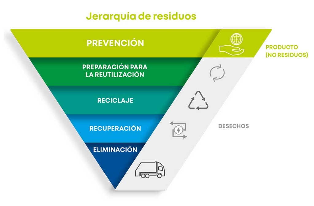 En la Jerarquía europea de residuos, el relleno sanitario es la última opción