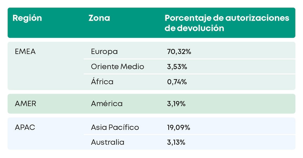 Número de autorizaciones de devolución por área