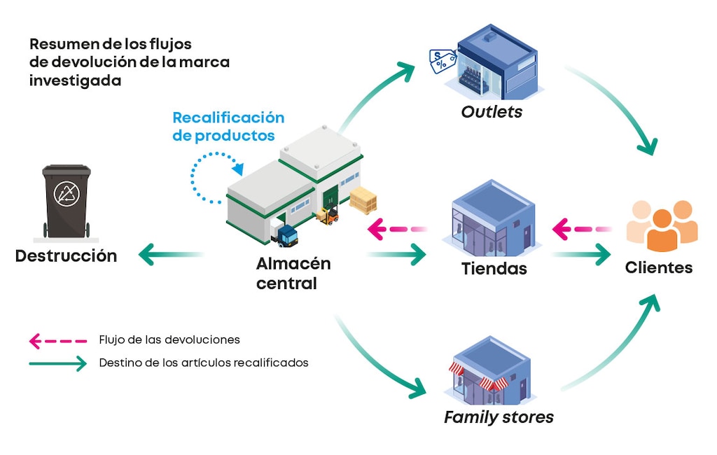 Resumen de los flujos de devolución de la marca investigada