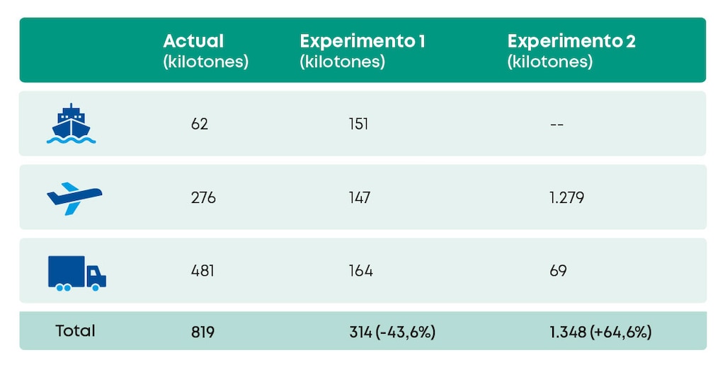 Emisiones de CO2 por escenario