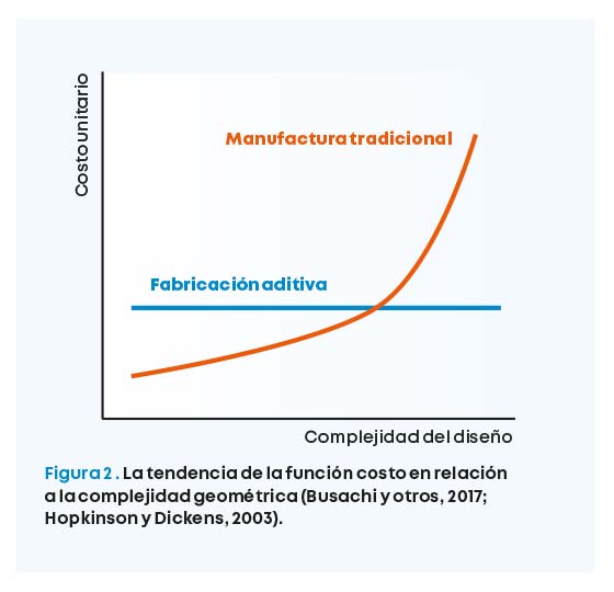 En la fabricación aditiva aumentar la complejidad geométrica de las piezas no incrementa los costos