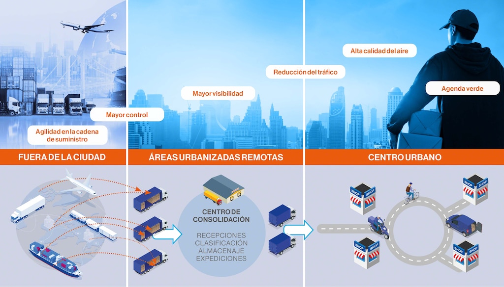 Fases de la logística urbana: del exterior de la ciudad al transporte de última milla