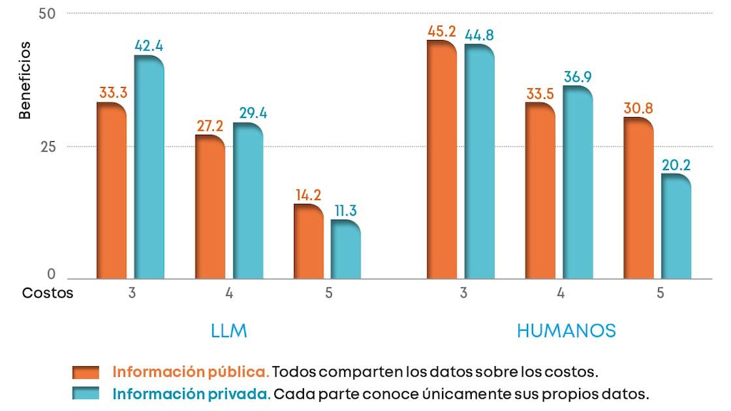 Proporción de beneficios que obtienen los proveedores en las negociaciones de la cadena de suministro