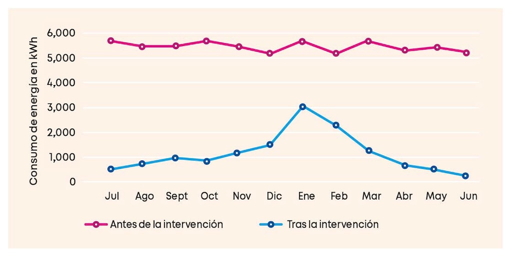 Consumo de energía de la iluminación [kWh] en el almacén