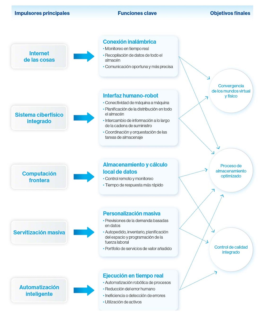 Impulsores clave del almacenamiento inteligente