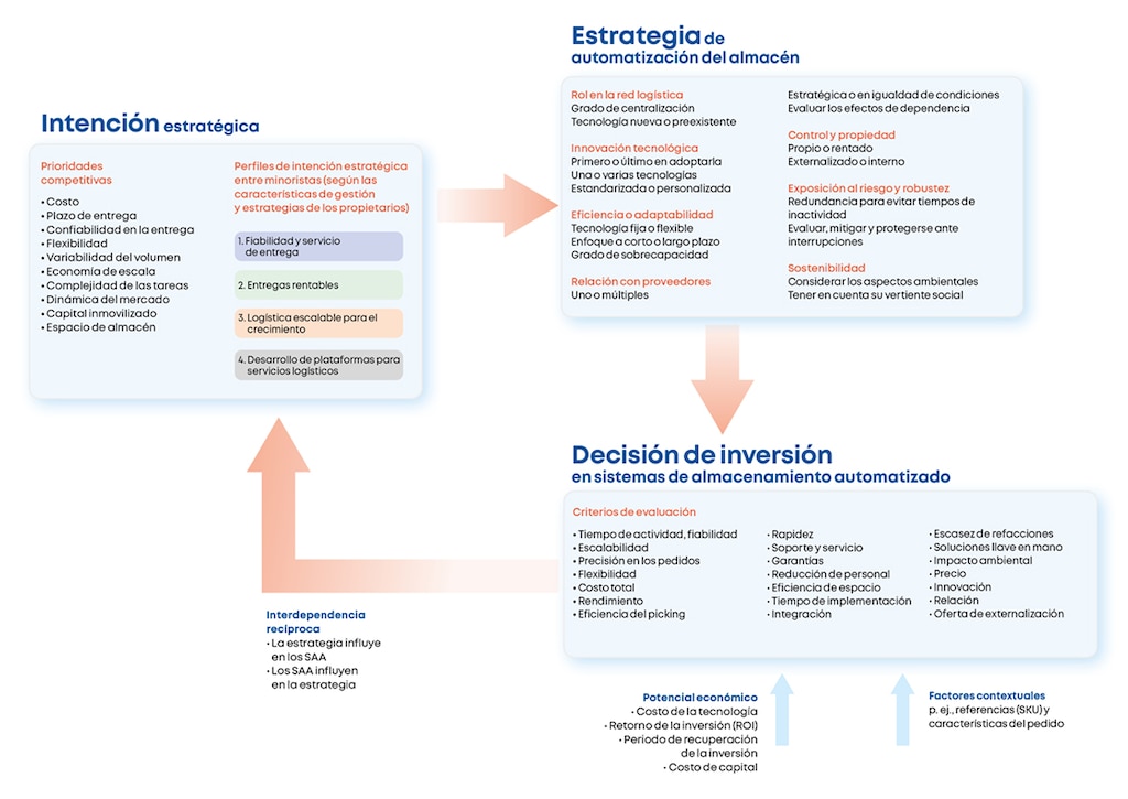 Marco para la estrategia de automatización del almacén. Fuente: Elaborada por los autores